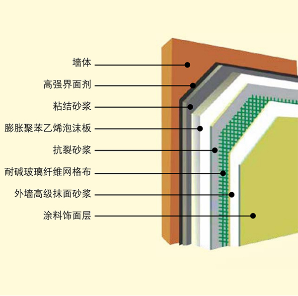 外墻外保溫涂裝體系